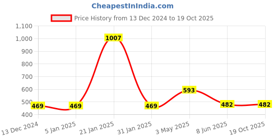 firstcry.com Fresh1947Feet Textured Super Comfortable Flip Flops - Light Blue & Teal Blue fresh1947feet Price History Graph from 13 Dec 2024 to 17 Oct 2025