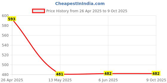 firstcry.com Fresh1947Feet Textured Super Comfortable Flip Flops - Light Blue & Teal Blue fresh1947feet Price History Graph from 26 Apr 2025 to 8 Oct 2025