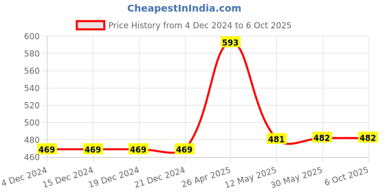 firstcry.com Fresh1947Feet Textured Super Comfortable Flip Flops - Peach & Teal Blue fresh1947feet Price History Graph from 4 Dec 2024 to 6 Oct 2025