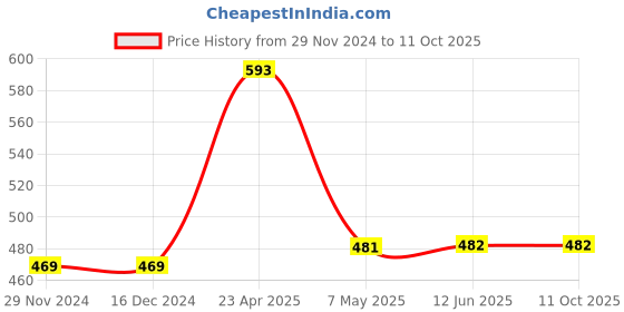firstcry.com Fresh1947Feet Textured Super Comfortable Flip Flops - Tan & Teal Blue fresh1947feet Price History Graph from 29 Nov 2024 to 11 Oct 2025