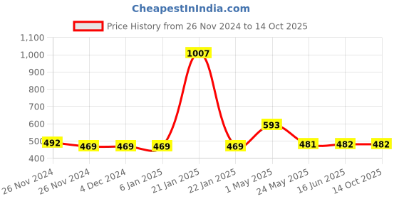 firstcry.com Fresh1947Feet Textured Super Comfortable Flip Flops - Tan & Teal Blue fresh1947feet Price History Graph from 26 Nov 2024 to 14 Oct 2025