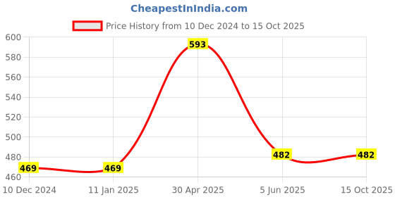 firstcry.com Fresh1947Feet Textured Super Comfortable Flip Flops - Tan & Teal Blue fresh1947feet Price History Graph from 10 Dec 2024 to 14 Oct 2025