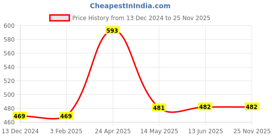 firstcry.com Fresh1947Feet Textured Super Comfortable Flip Flops - Tan & Teal Blue fresh1947feet Price History Graph from 13 Dec 2024 to 25 Nov 2025