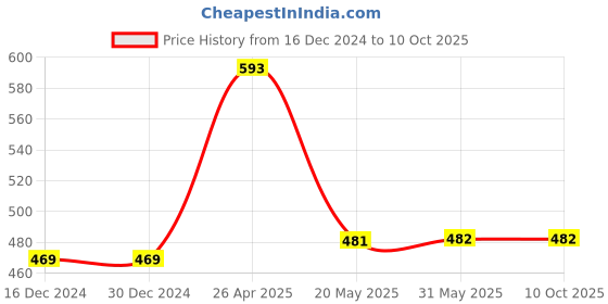 firstcry.com Fresh1947Feet Textured Super Comfortable Flip Flops - Tan & Teal Blue fresh1947feet Price History Graph from 16 Dec 2024 to 10 Oct 2025