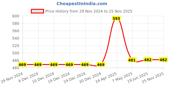 firstcry.com Fresh1947Feet Textured Super Comfortable Flip Flops - Teal Blue fresh1947feet Price History Graph from 29 Nov 2024 to 25 Nov 2025