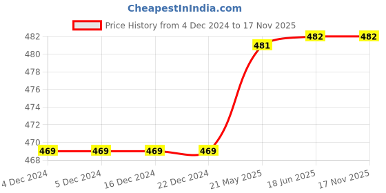 firstcry.com Fresh1947Feet Textured Super Comfortable Flip Flops - Teal Blue fresh1947feet Price History Graph from 4 Dec 2024 to 15 Nov 2025