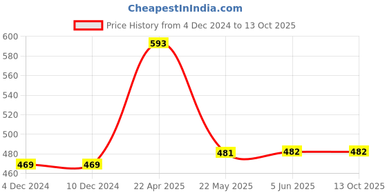 firstcry.com Fresh1947Feet Textured Super Comfortable Flip Flops - Teal Blue fresh1947feet Price History Graph from 4 Dec 2024 to 12 Oct 2025