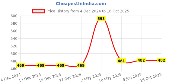 firstcry.com Fresh1947Feet Textured Super Comfortable Flip Flops - Teal Blue fresh1947feet Price History Graph from 4 Dec 2024 to 16 Oct 2025