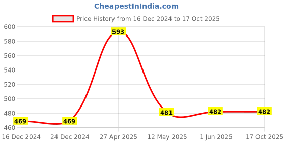 firstcry.com Fresh1947Feet Textured Super Comfortable Flip Flops - Teal Blue fresh1947feet Price History Graph from 16 Dec 2024 to 16 Oct 2025