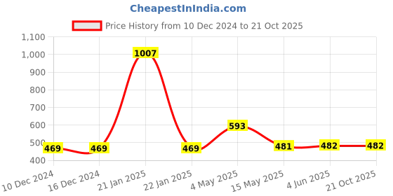 firstcry.com Fresh1947Feet Textured Super Comfortable Flip Flops - Teal Blue fresh1947feet Price History Graph from 10 Dec 2024 to 20 Oct 2025
