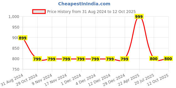 firstcry.com Fresh1947Feet Thunderbolt Ghost & Butterfly Printed Laced Up Ankle Sneakers - Baby Pink fresh1947feet Price History Graph from 31 Aug 2024 to 12 Oct 2025
