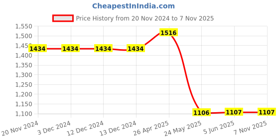 firstcry.com Fresh1947Feet Triple Strap Velcro Closure Leather School Shoes - Black fresh1947feet Price History Graph from 20 Nov 2024 to 7 Nov 2025