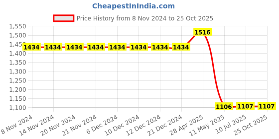 firstcry.com Fresh1947Feet Triple Strap Velcro Closure Leather School Shoes - Black fresh1947feet Price History Graph from 8 Nov 2024 to 24 Oct 2025