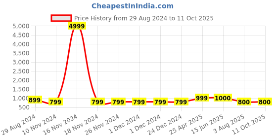firstcry.com Fresh1947Feet Unisex Thunder Butterfly Printed Ankle Length Shoes - Beige fresh1947feet Price History Graph from 29 Aug 2024 to 11 Oct 2025