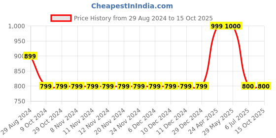 firstcry.com Fresh1947Feet Unisex Thunder Butterfly Printed Ankle Length Shoes - Beige fresh1947feet Price History Graph from 29 Aug 2024 to 14 Oct 2025