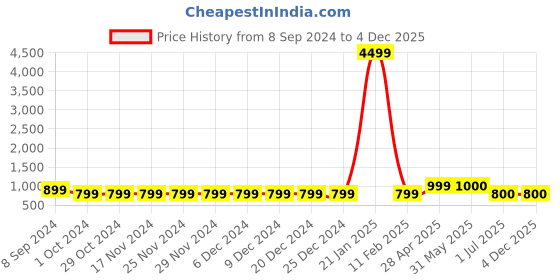 firstcry.com Fresh1947Feet Unisex Thunder Butterfly Printed Ankle Length Shoes - Beige fresh1947feet Price History Graph from 8 Sep 2024 to 3 Dec 2025
