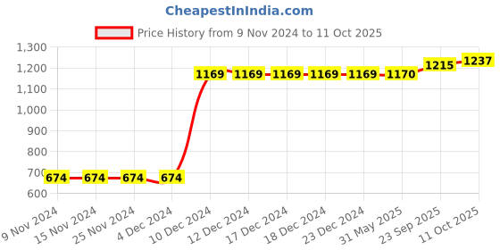firstcry.com Freshly Squeezed Attractive Onesie & Skirt Set - Blue freshly squeezed Price History Graph from 9 Nov 2024 to 11 Oct 2025