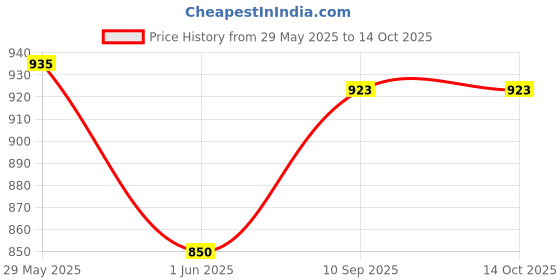 firstcry.com fab n funky Friction Powered 1:32 Scale Pull & Go Porche Toy Car - Red fab n funky Price History Graph from 29 May 2025 to 14 Oct 2025