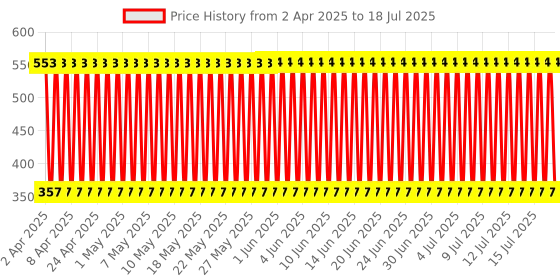 firstcry.com fab n funky Friction Powered Vehicle Set of 4 (Color & Design May Vary) fab n funky Price History Graph from 1 Apr 2025 to 17 Jul 2025