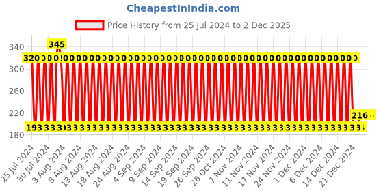 firstcry.com fab n funky Friction Speed Toy Car - Red fab n funky Price History Graph from 25 Jul 2024 to 2 Dec 2025