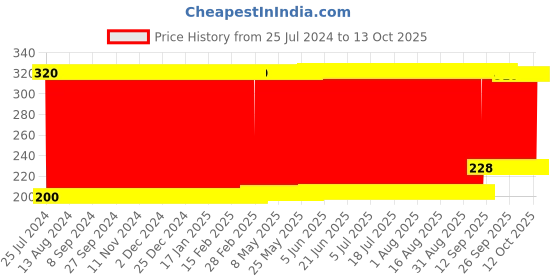 firstcry.com fab n funky Friction Speed Toy Car - Yellow fab n funky Price History Graph from 25 Jul 2024 to 13 Oct 2025