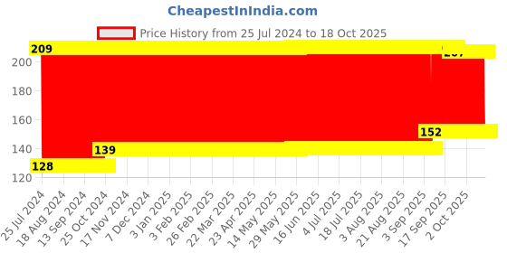 firstcry.com fab n funky Frog Face Soap Box - Green fab n funky Price History Graph from 25 Jul 2024 to 18 Oct 2025