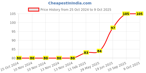 firstcry.com fab n funky Frog Face Soap Holder - Yellow fab n funky Price History Graph from 25 Oct 2024 to 9 Oct 2025