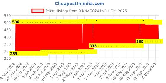 firstcry.com fab n funky Frog Shape Soap Dish - Multicolour fab n funky Price History Graph from 9 Nov 2024 to 11 Oct 2025