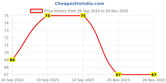firstcry.com fab n funky Frog Shaped Bath Sponge - Green fab n funky Price History Graph from 26 Sep 2024 to 25 Nov 2025
