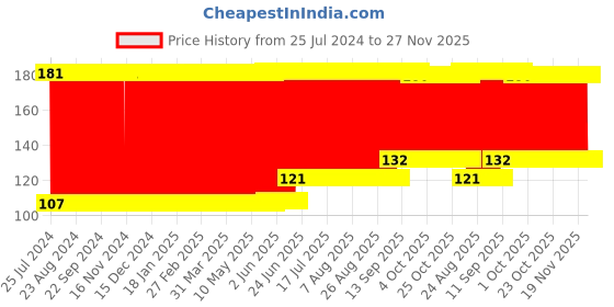 firstcry.com fab n funky Frog Shaped Bath Sponge - Yellow & Green fab n funky Price History Graph from 25 Jul 2024 to 27 Nov 2025
