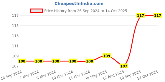 firstcry.com fab n funky Froggy Shaped Bath Sponge - Green fab n funky Price History Graph from 26 Sep 2024 to 14 Oct 2025