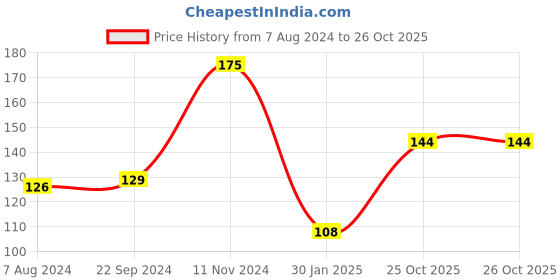 firstcry.com frootroot Froot Root Rocking Refresher Top To Toe Wash 100 ml frootroot Price History Graph from 7 Aug 2024 to 26 Oct 2025