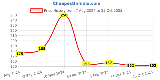 firstcry.com frootroot Froot Root Epic Elixir Hair Oil - 100 ml frootroot Price History Graph from 7 Aug 2024 to 25 Oct 2025