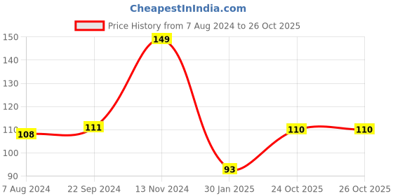firstcry.com frootroot Froot Root Flake Fixer Anti Dandruff Shampoo 100 ml frootroot Price History Graph from 7 Aug 2024 to 25 Oct 2025