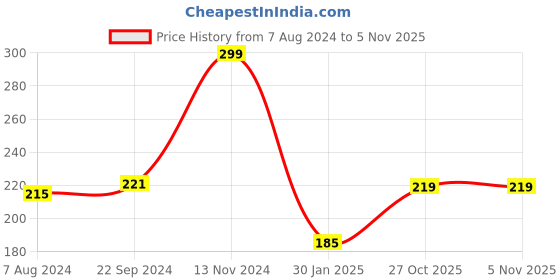 firstcry.com frootroot Froot Root Flake Fixer Anti Dandruff Shampoo 200 ml frootroot Price History Graph from 7 Aug 2024 to 4 Nov 2025