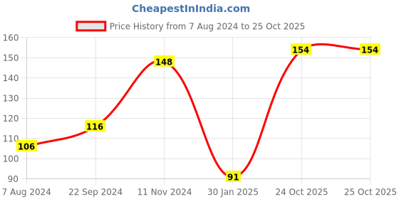 firstcry.com frootroot Froot Root Germ Zap Face Wash 100 ml frootroot Price History Graph from 7 Aug 2024 to 25 Oct 2025