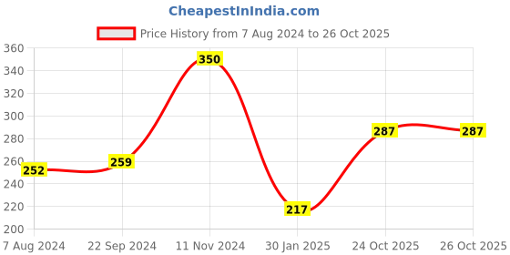 firstcry.com frootroot Froot Root Rocking Refresher Top To Toe Wash 300 ml frootroot Price History Graph from 7 Aug 2024 to 25 Oct 2025