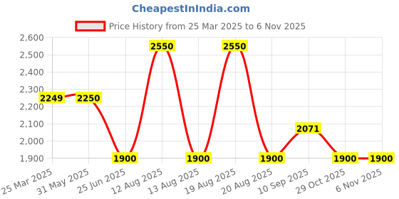 firstcry.com striders Frozen Luggage Bag Lightweight Durable & Perfect For TravelWith Wheels - 18 Inches striders Price History Graph from 25 Mar 2025 to 2 Nov 2025