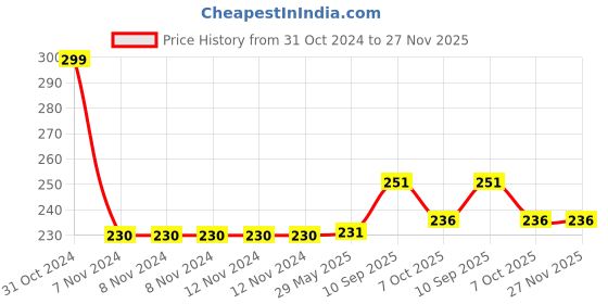 firstcry.com Frozen Themed Snacks Tumbler with Straw Multicolour - 400 ml frozen Price History Graph from 31 Oct 2024 to 27 Nov 2025