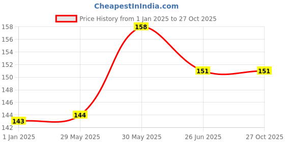 firstcry.com vishv books Fruit and Vegetables Board Book - English vishv books Price History Graph from 1 Jan 2025 to 27 Oct 2025