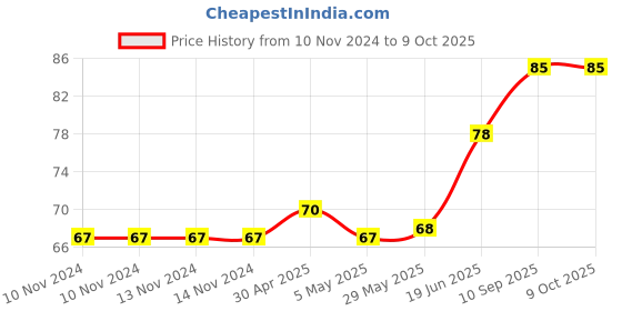firstcry.com fab n funky Fruit Shape Designer Soap Case - Pink fab n funky Price History Graph from 10 Nov 2024 to 9 Oct 2025