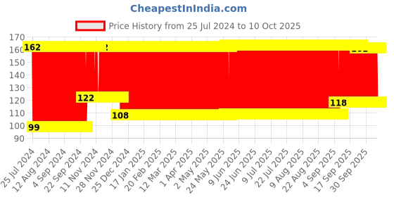 firstcry.com fab n funky Fruit Shape Soap Case - Grey fab n funky Price History Graph from 25 Jul 2024 to 9 Oct 2025