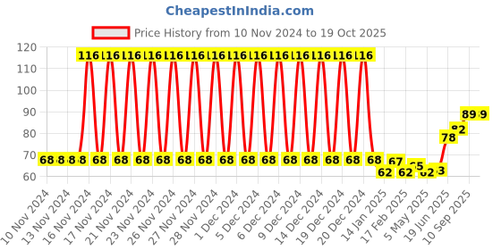 firstcry.com fab n funky Fruit Shaped Bath Loofah - Pink & Yellow fab n funky Price History Graph from 10 Nov 2024 to 17 Oct 2025