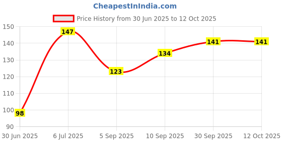firstcry.com fab n funky Fruit Shaped Ice Mould Set of 4 -Multicolor fab n funky Price History Graph from 30 Jun 2025 to 12 Oct 2025