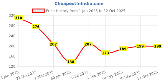 firstcry.com fab n funky Fruit Shaped Ice Mould Set of 6 - Multicolor fab n funky Price History Graph from 1 Jan 2025 to 12 Oct 2025