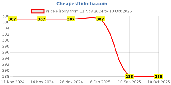 firstcry.com sawan Fruits and Vegetables Early Learning Educational Charts - sawan Price History Graph from 11 Nov 2024 to 10 Oct 2025