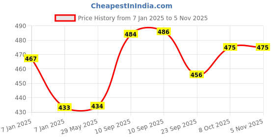 firstcry.com akn toys Full Action Wild Animals Pack Of 6 - Multicolor akn toys Price History Graph from 7 Jan 2025 to 4 Nov 2025