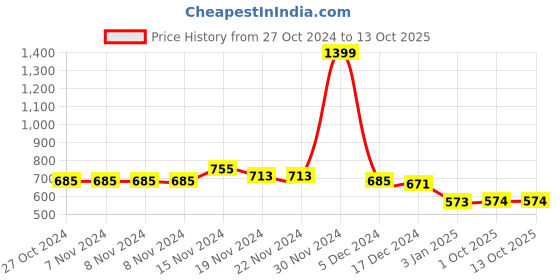 firstcry.com nusyl Full Sleeves Placement Space Theme Printed Hooded Sweatshirts - Navy Blue nusyl Price History Graph from 27 Oct 2024 to 13 Oct 2025