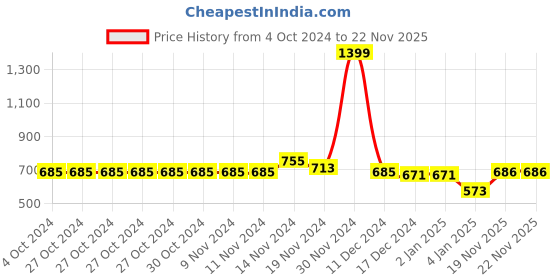 firstcry.com nusyl Full Sleeves Placement Space Theme Printed Hooded Sweatshirts - Navy Blue nusyl Price History Graph from 4 Oct 2024 to 19 Nov 2025