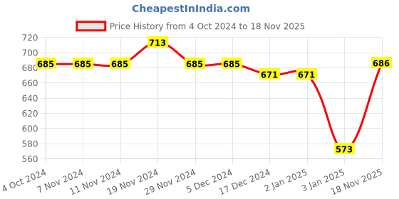 firstcry.com nusyl Full Sleeves Placement Space Theme Printed Hooded Sweatshirts - Navy Blue nusyl Price History Graph from 4 Oct 2024 to 18 Nov 2025